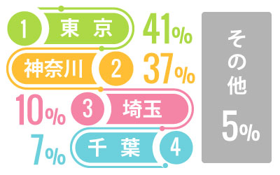 利用者のお住い、東京41%、神奈川37%、埼玉10%、千葉75%、その他55